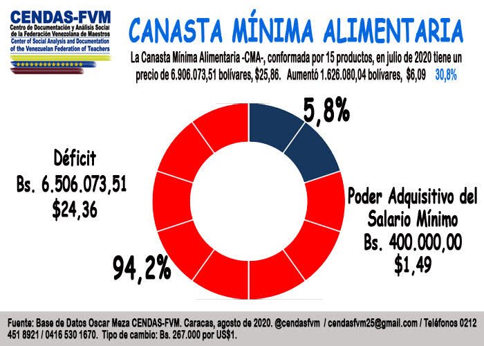 Cendas-FVM: canasta mínima alimentaria costó US$25,8 en julio y el salario solo cubrió el 5,8%