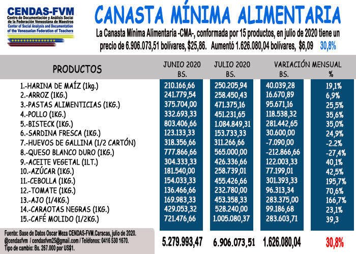 Cendas-FVM: canasta mínima alimentaria costó US$25,8 en julio y el salario solo cubrió el 5,8%