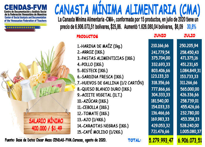 Cendas-FVM: canasta mínima alimentaria costó US$25,8 en julio y el salario solo cubrió el 5,8%