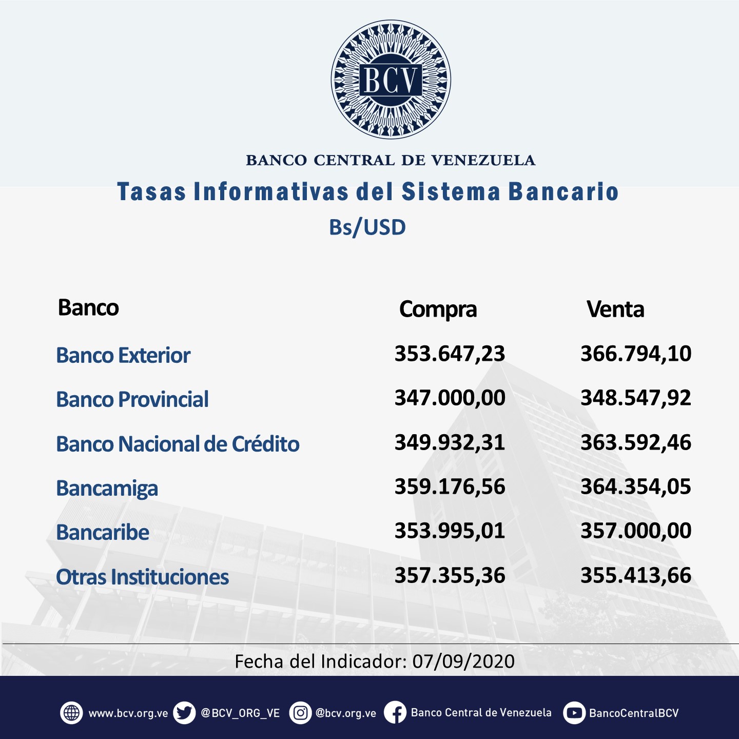 Dólar oficial supera los 355.000 bolívares y sigue subiendo sin parar