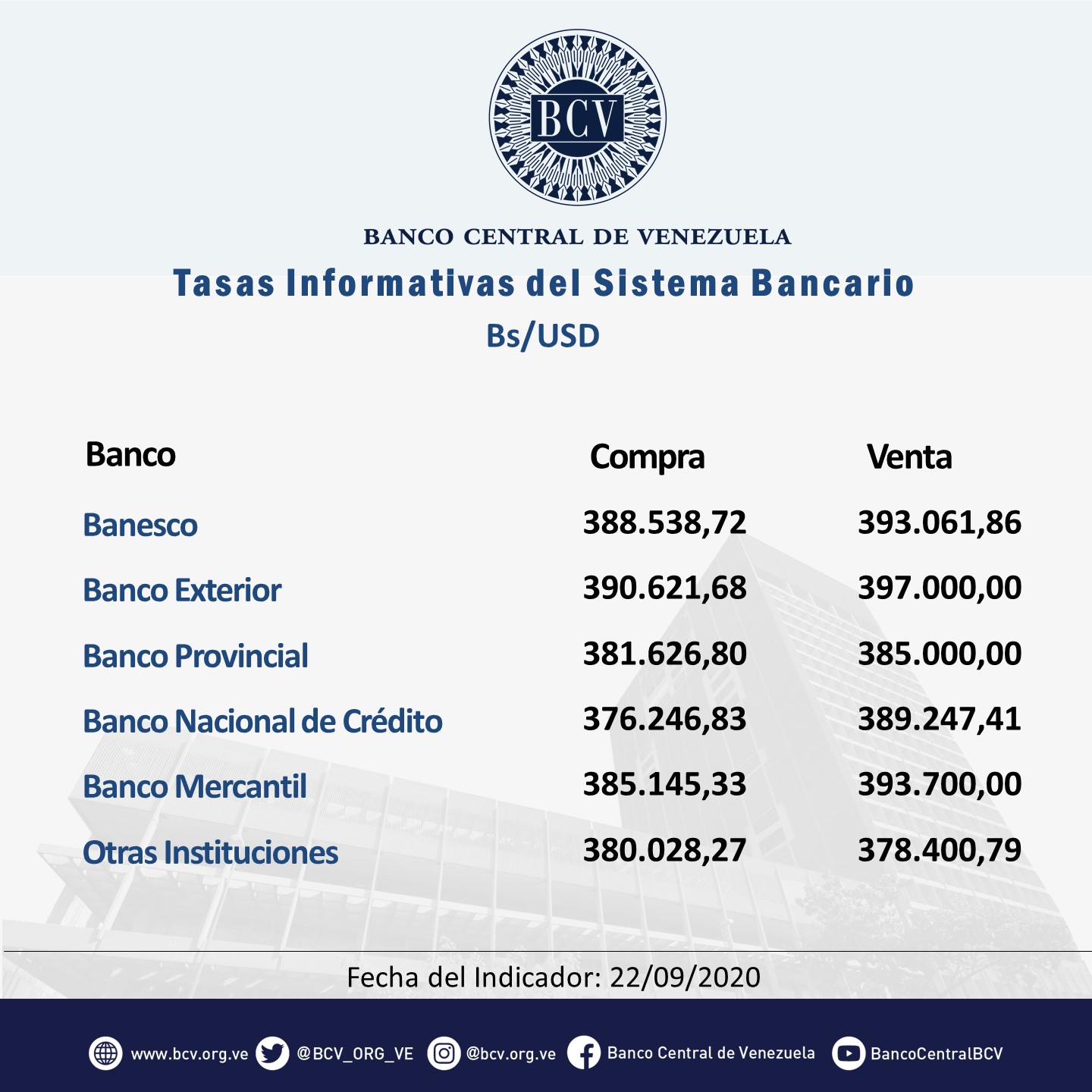 Dólar oficial se dispara hasta Bs.386.868,14 y el salario mínimo se derrumba a US$1,03 este #22Sep