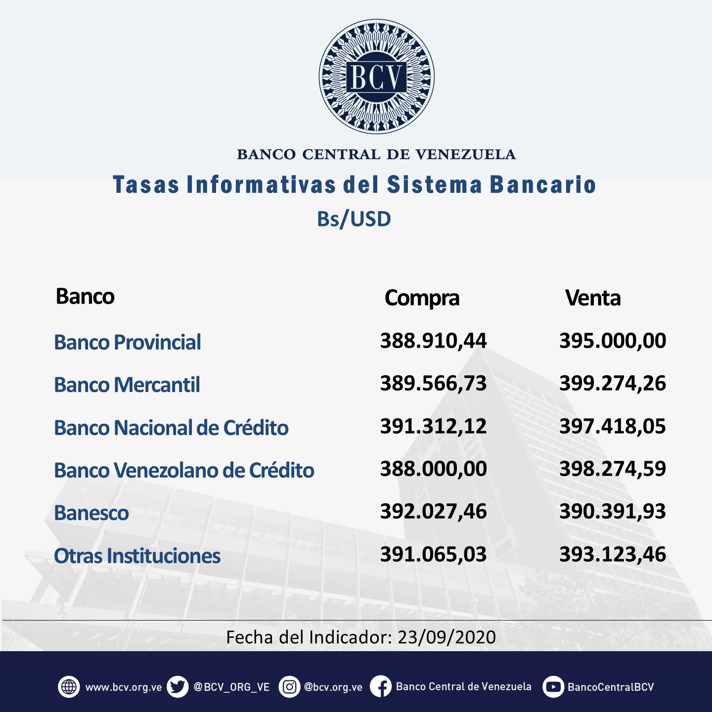 Dólar oficial promedia Bs.392.128,50 pero algunos bancos vendieron sobre Bs.397.000 este #23Sep