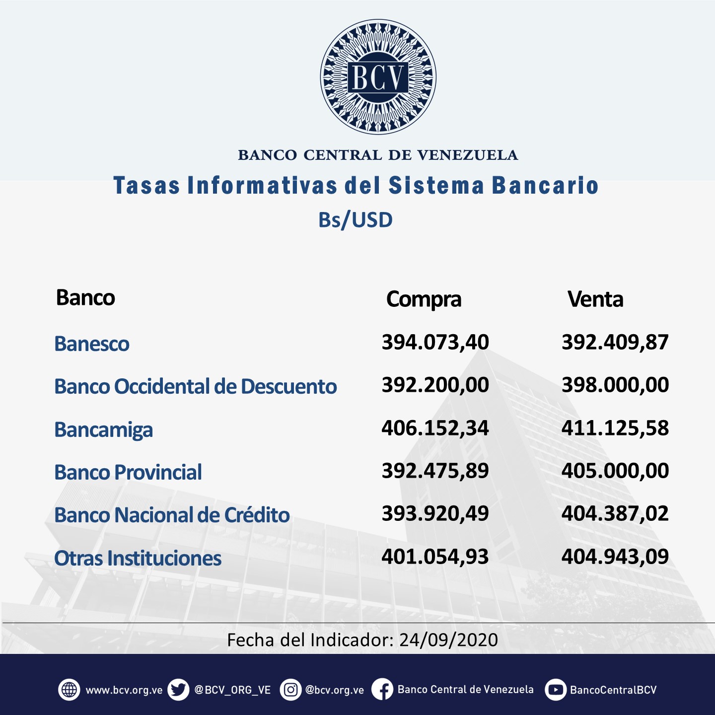 Dólar oficial cerró en Bs.399.396,54 pero la mayoría de los bancos vendió divisas a más de Bs.400.000