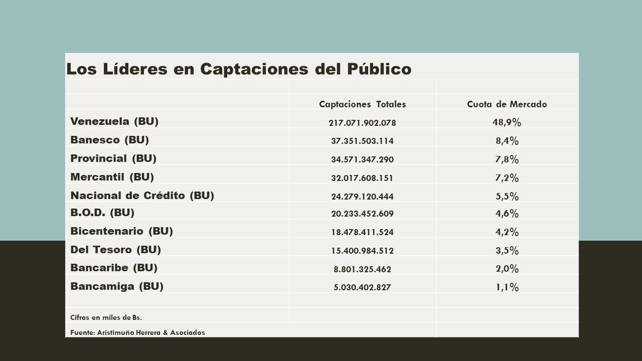 Conozca a los líderes en depósitos bancarios al cierre de agosto