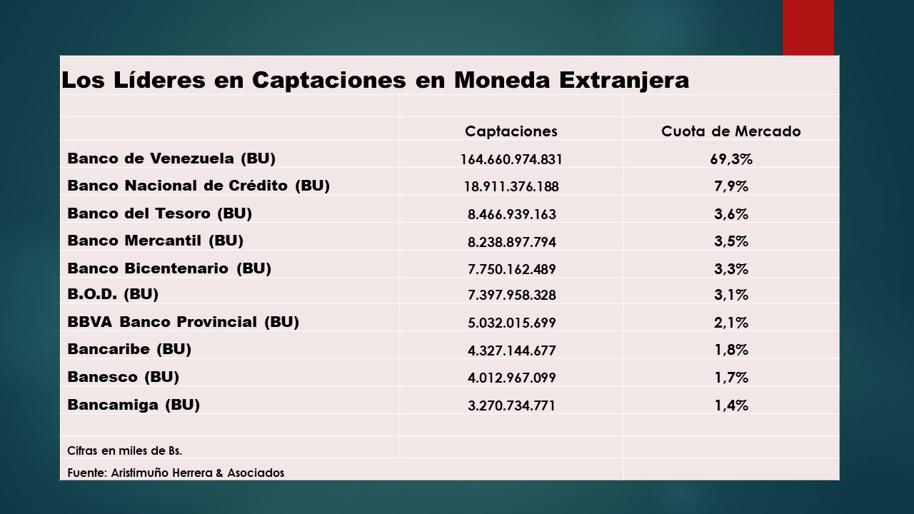 Estos son los líderes: Captaciones en divisas representaron 54% de los depósitos bancarios en agosto