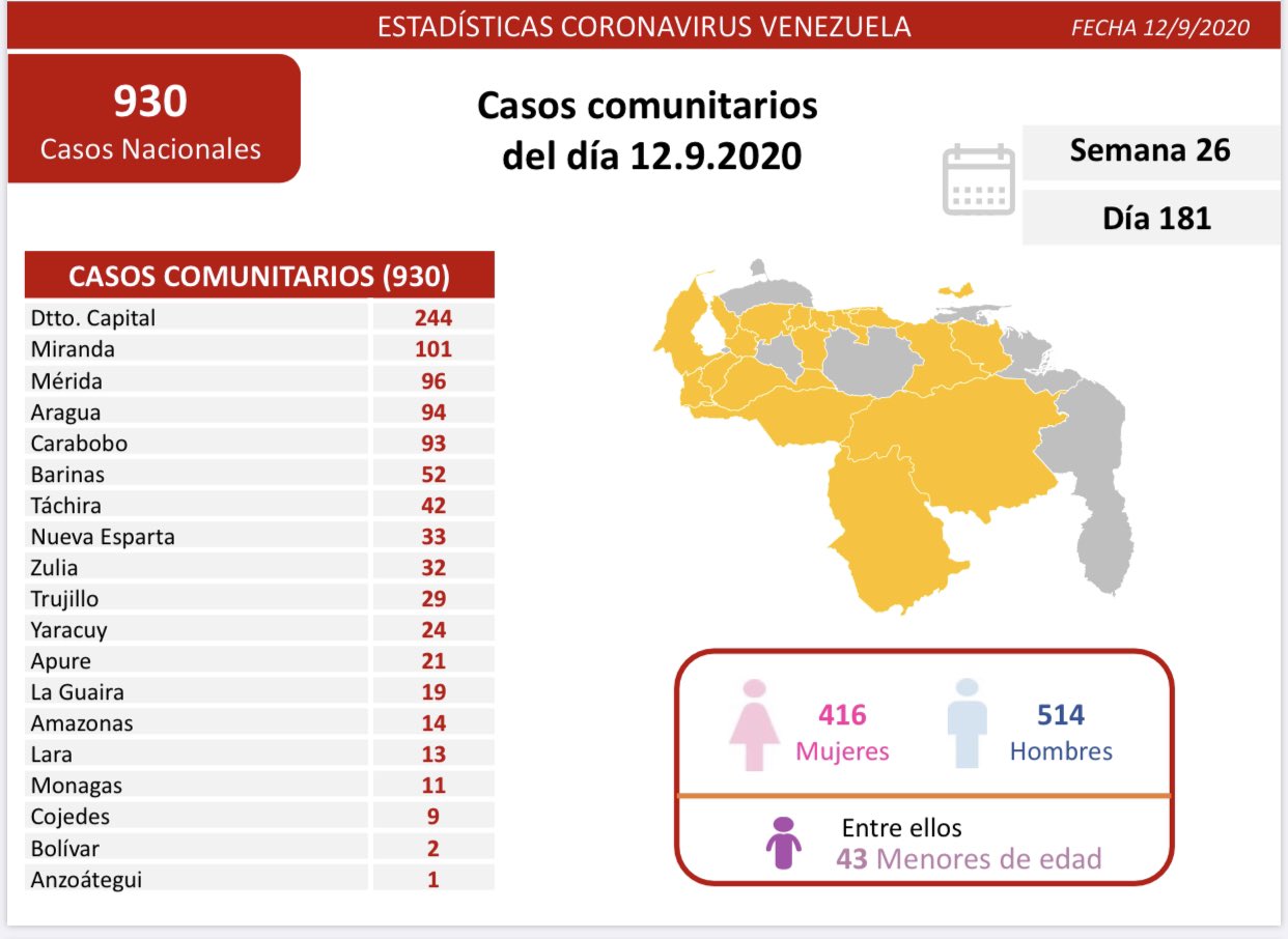 #Covid19 | Venezuela roza los 60.000 contagios con 967 nuevos casos y 9 fallecidos