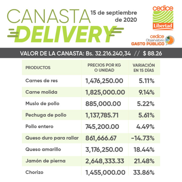 Cedice: Costo de Canasta Delivery al 15 de septiembre fue de US$88,26