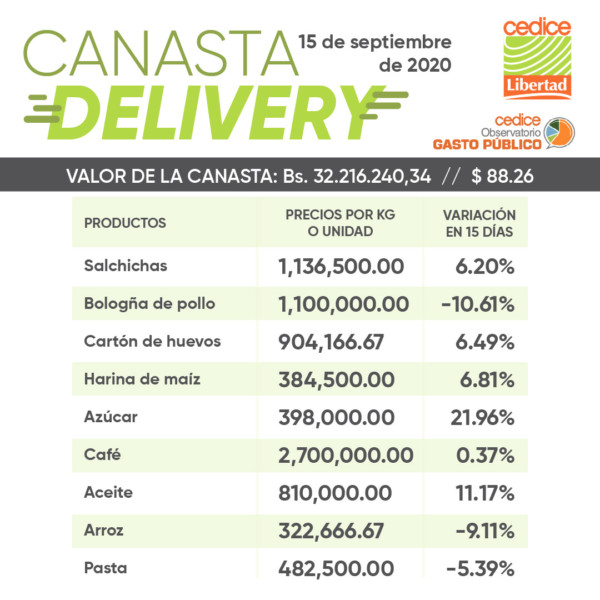 Cedice: Costo de Canasta Delivery al 15 de septiembre fue de US$88,26