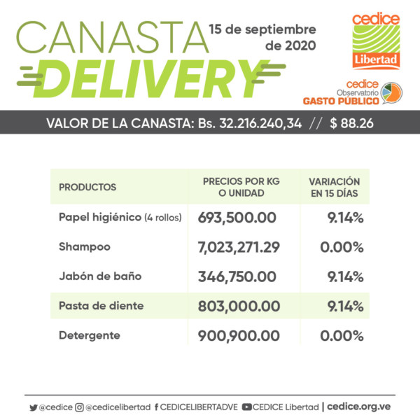 Cedice: Costo de Canasta Delivery al 15 de septiembre fue de US$88,26