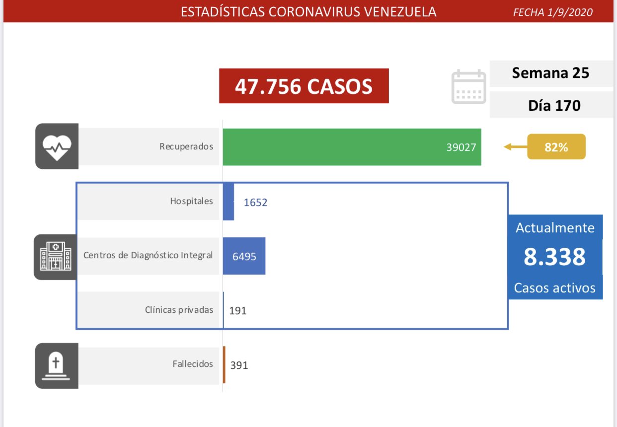 Van 47.756 casos | Septiembre comienza con más de 1.000 contagios de #Covid19