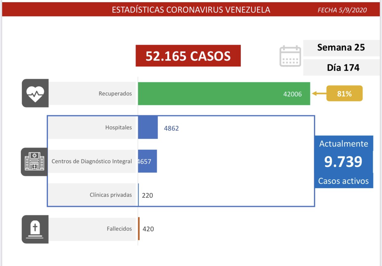Van 52.165 casos | Expansión se ralentizó en Caracas y Miranda: hubo 1.192 contagios este #05Sep