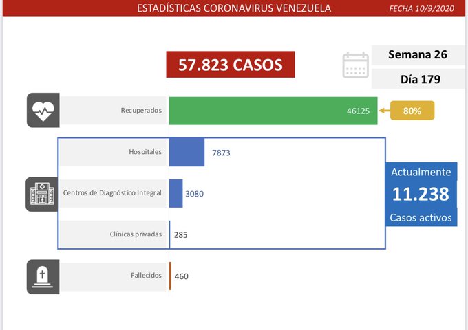 Van 57.823 casos | Este #10Sep se reportaron 1.072 contagios y Apure siguió a Caracas en infectados