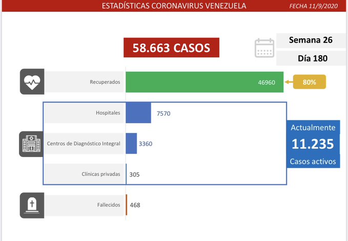 #11Sep En 6 meses el gobierno reporta promedio diario de solo 326 casos y van 58.663 contagios