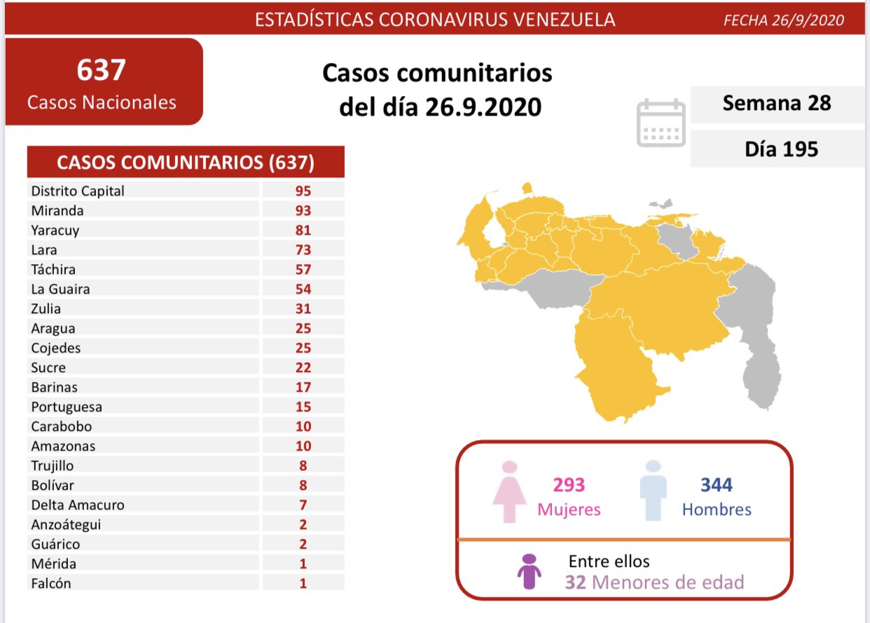 Van 600 muertos por COVID-19 y cae número de casos diarios a 667 este #26Sep