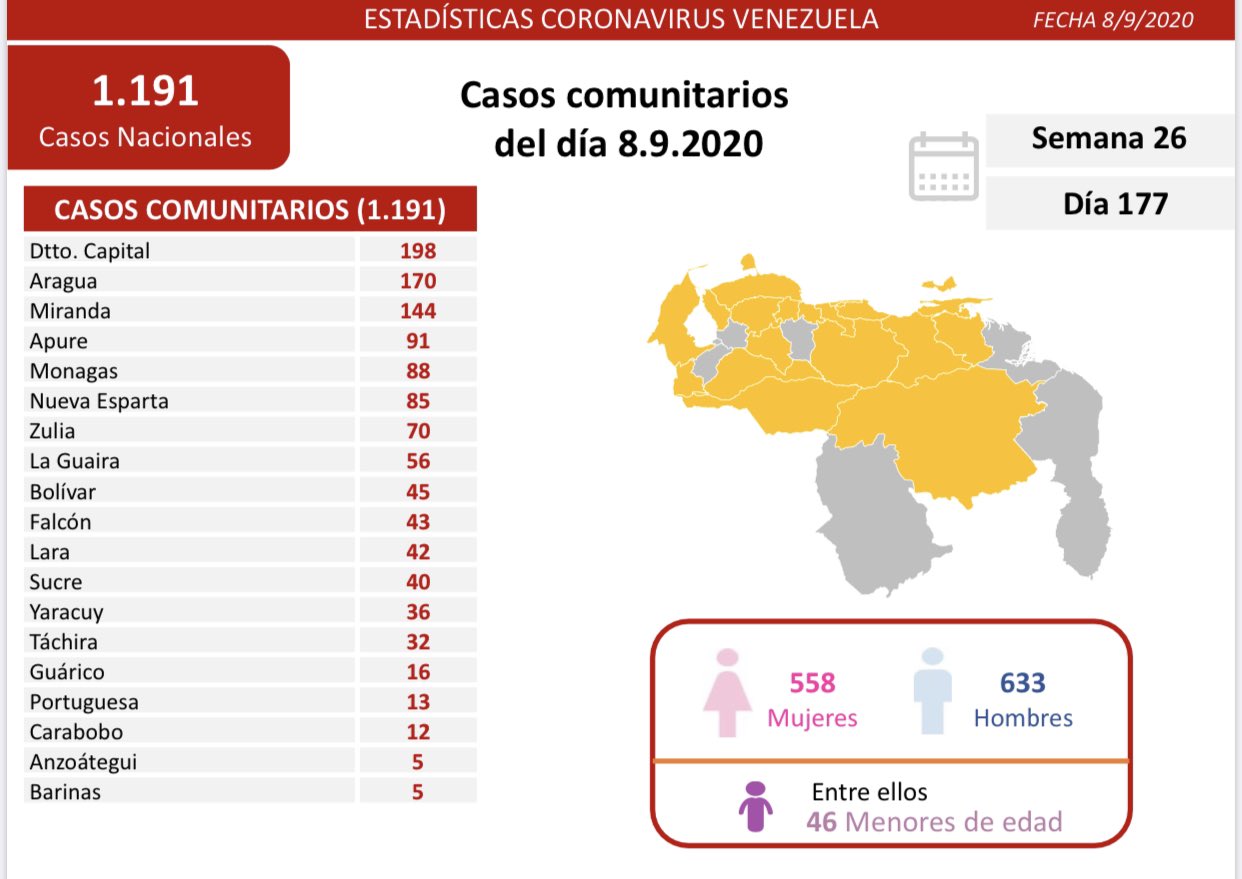 Cifras oficiales: Venezuela supera 55.500 casos de #Covid19 con 1.213 contagios este #08Sep