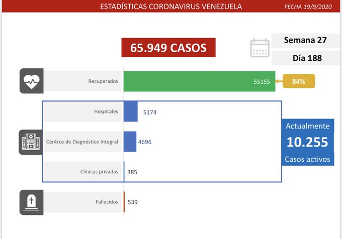 Venezuela suma 775 casos nuevos y 9 fallecidos por COVID-19 este #19Sep