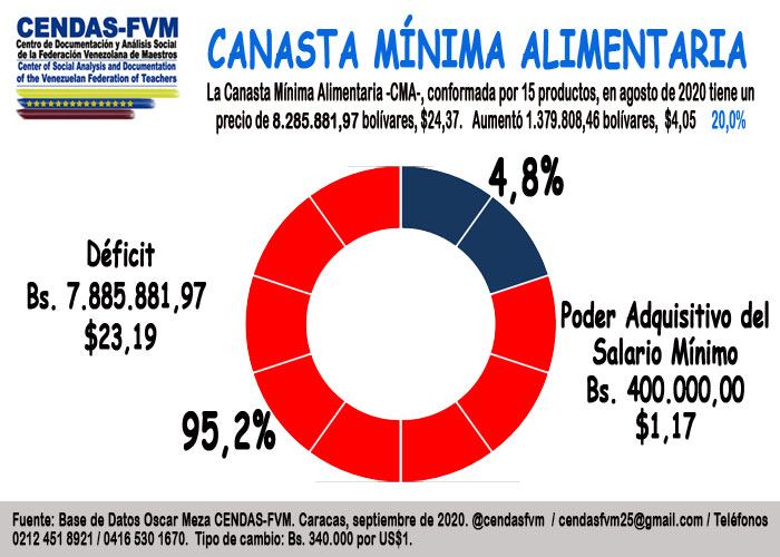 Cendas-FVM: Canasta Mínima Alimentaria costó US$24,37 en agosto y el salario solo cubrió el 4,8%