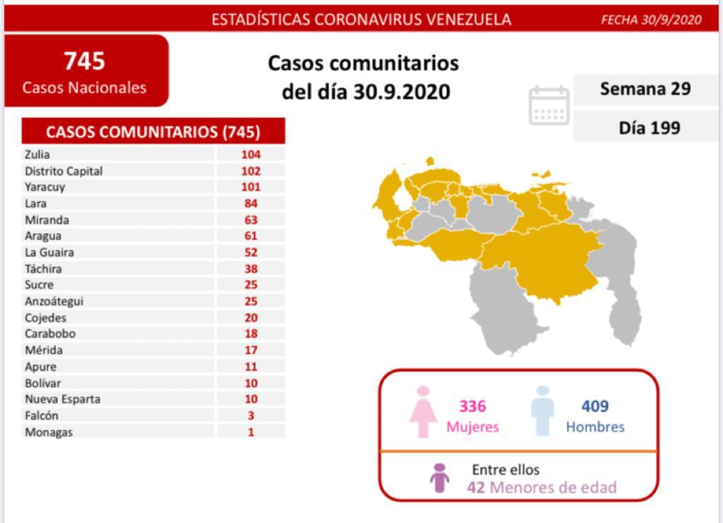 #Covid19 | Venezuela sumó 28.394 casos en septiembre y llega a los 75.122 contagios y 628 muertes