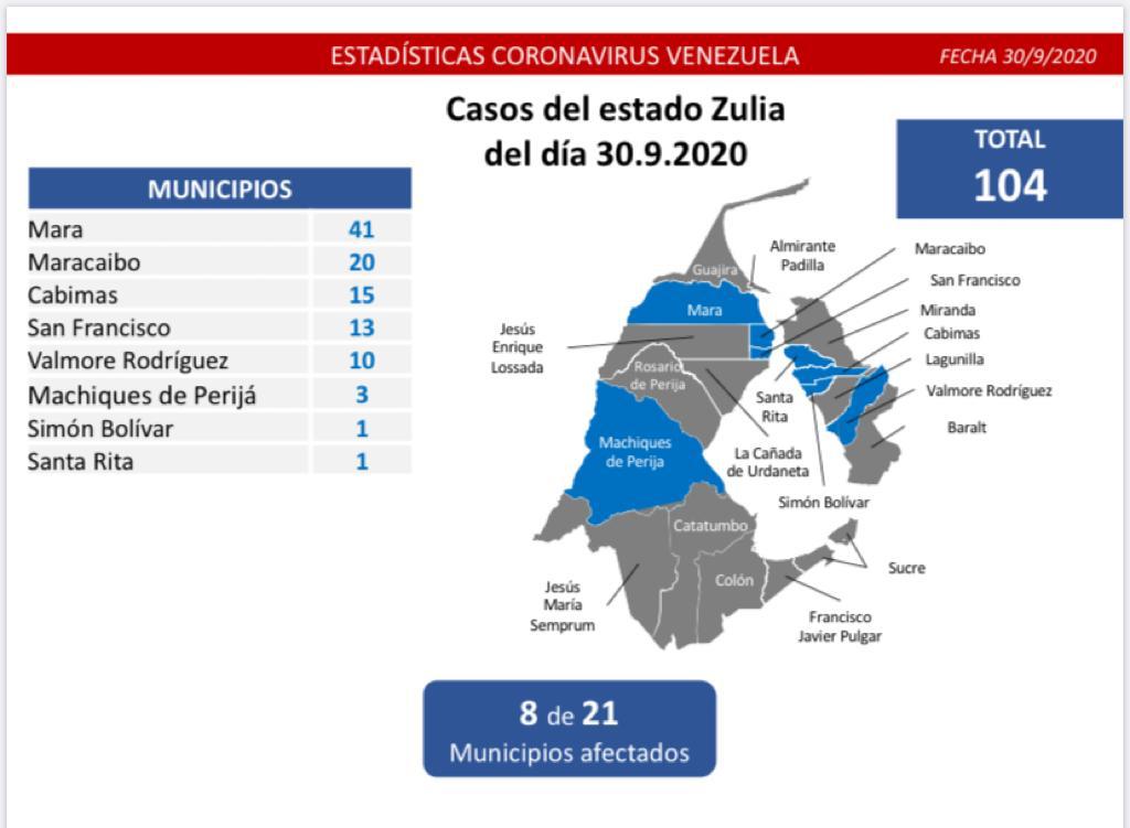 #Covid19 | Venezuela sumó 28.394 casos en septiembre y llega a los 75.122 contagios y 628 muertes