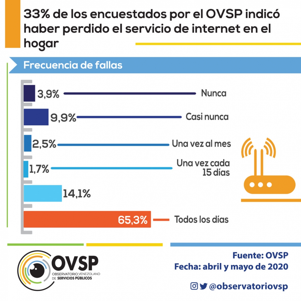 OVSP: 33% de los usuarios perdió el servicio y 65% reporta fallas diarias de internet en el hogar