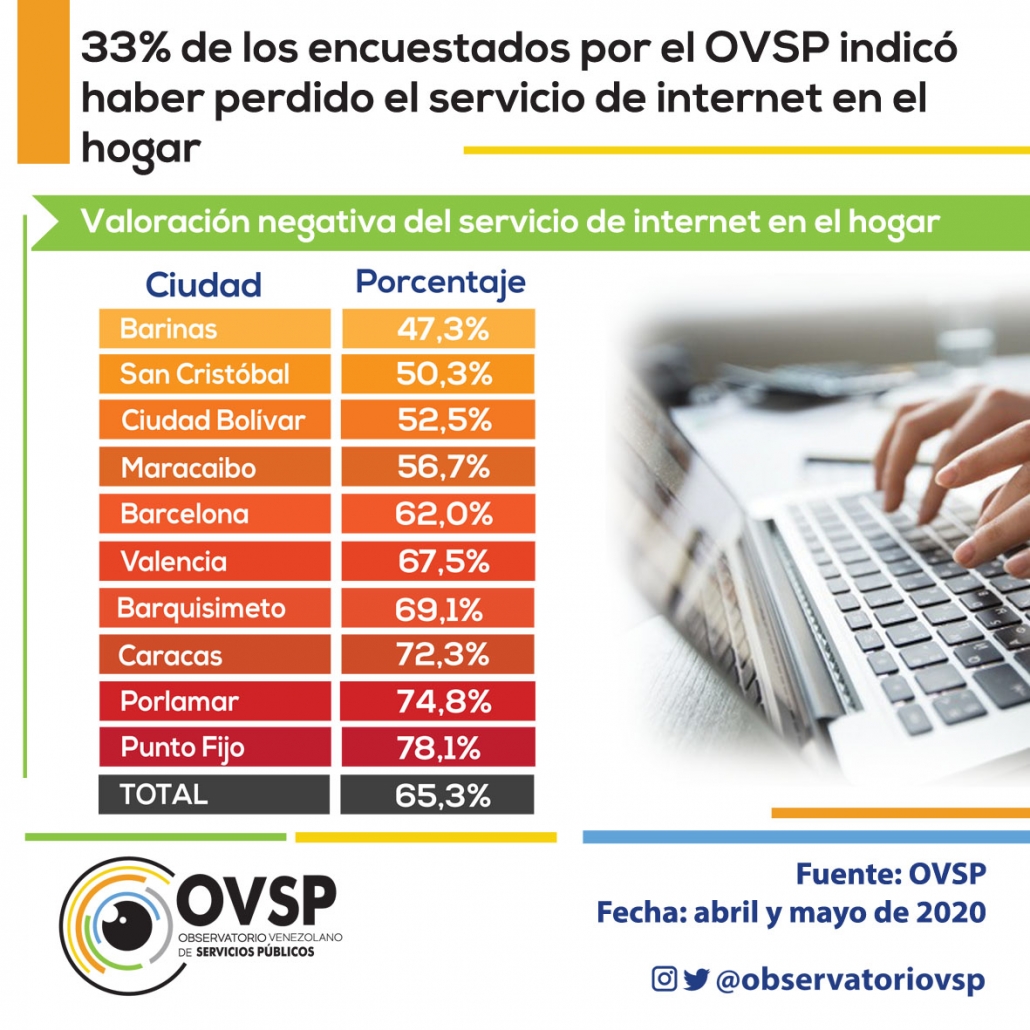OVSP: 33% de los usuarios perdió el servicio y 65% reporta fallas diarias de internet en el hogar
