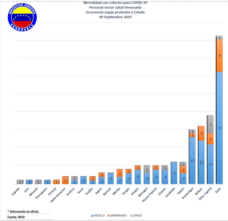 Médicos Unidos de Venezuela contabiliza 150 trabajadores sanitarios fallecidos por #Covid19