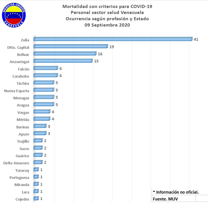 Médicos Unidos de Venezuela contabiliza 150 trabajadores sanitarios fallecidos por #Covid19