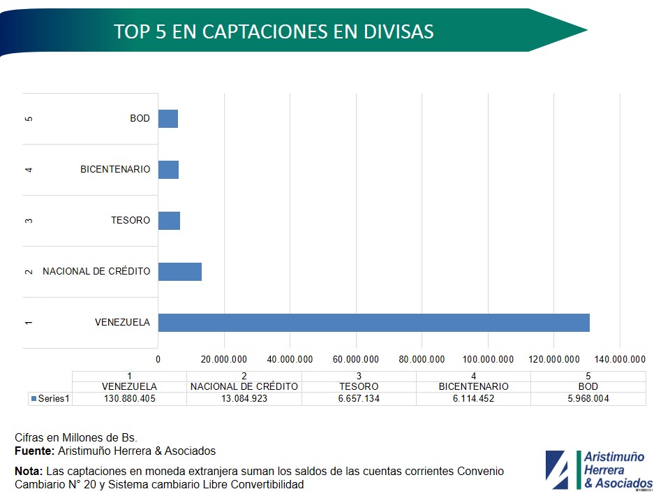 Así se dolariza la banca: estos son los líderes en captaciones en divisas