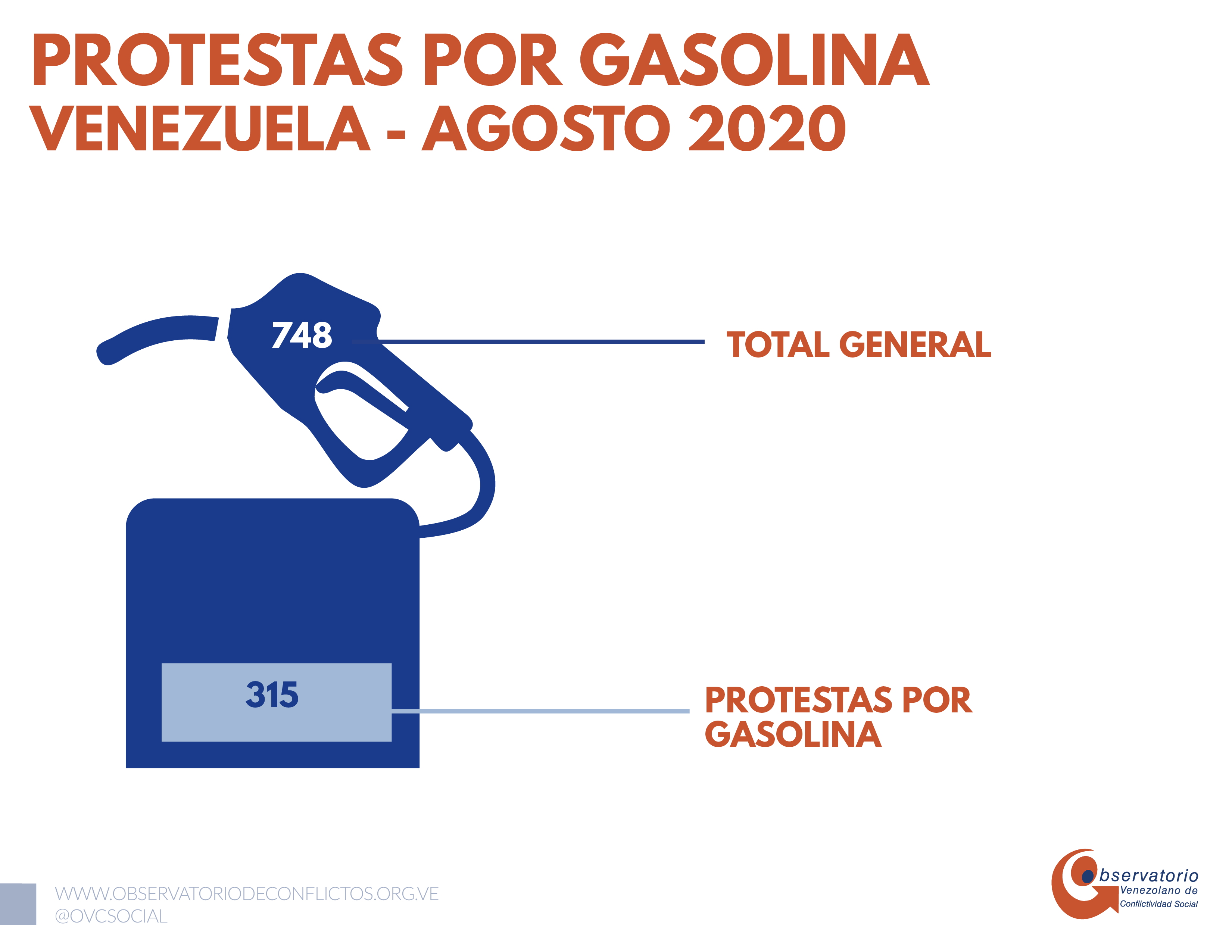 748 protestas en el país: escasez de gasolina prendió la mecha de la conflictividad en agosto