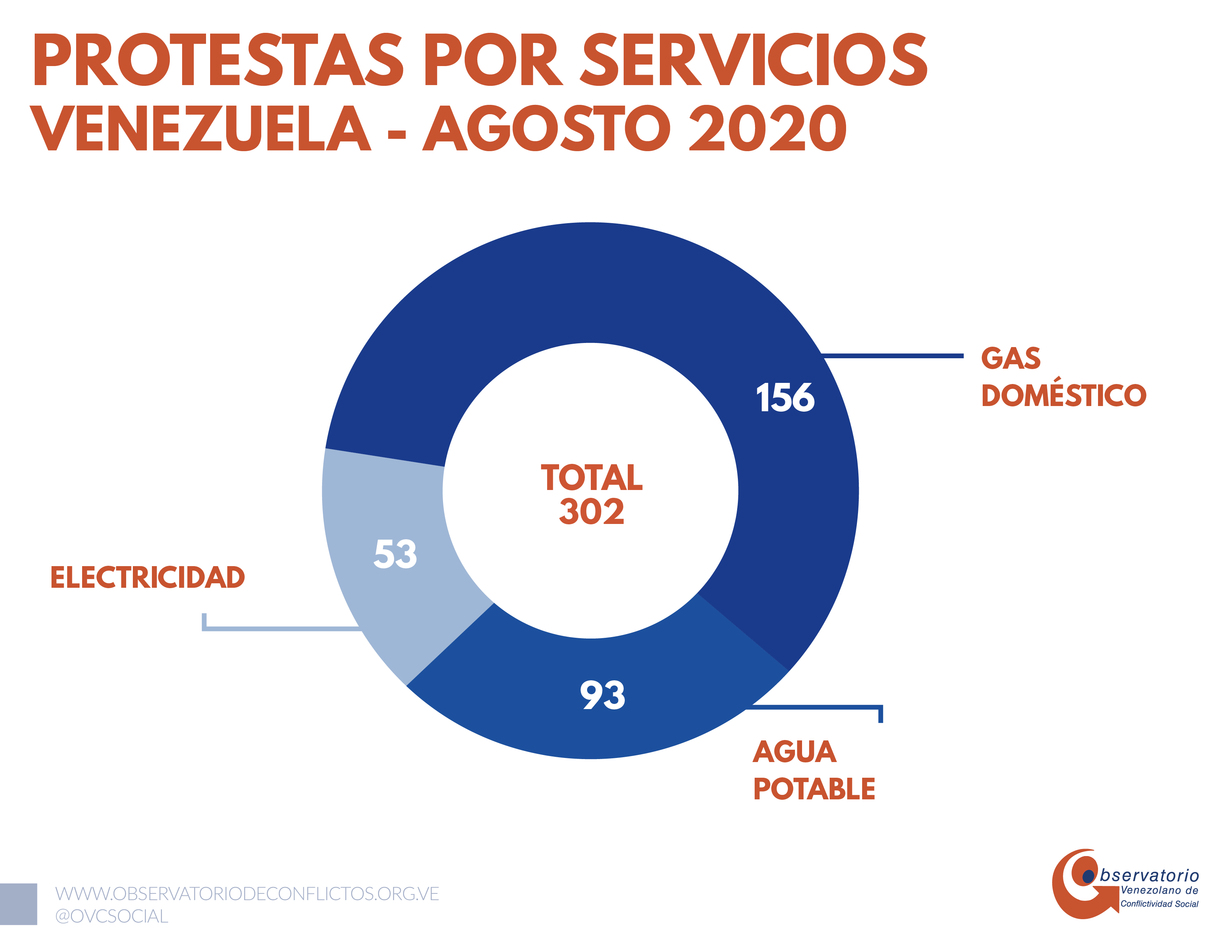 748 protestas en el país: escasez de gasolina prendió la mecha de la conflictividad en agosto