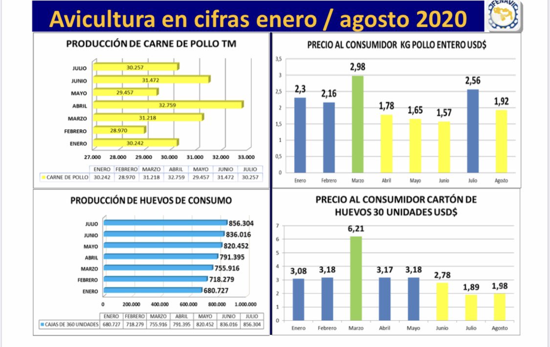 Aunque precios dolarizados han caído, el pollo y los huevos son lujos para la mayoría