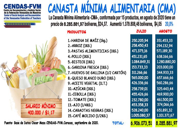 Cendas-FVM: Canasta Mínima Alimentaria costó US$24,37 en agosto y el salario solo cubrió el 4,8%