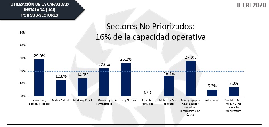 Conindustria: empresas de sectores no priorizados operan entre 5% y 16% de su capacidad instalada