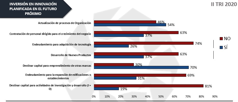 Conindustria: empresas de sectores no priorizados operan entre 5% y 16% de su capacidad instalada