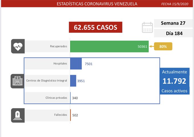 Van 62.655 casos | Muertes pasan de 500 y Bolívar encabeza número de casos de Covid-19