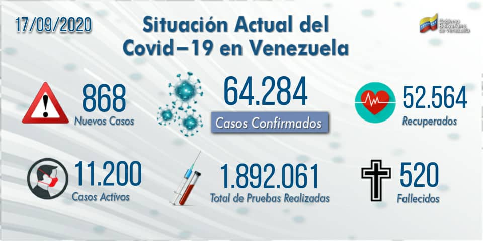 Van 64.284 casos y 520 muertos | Data oficial reporta menos de 1.000 casos por dos días seguidos