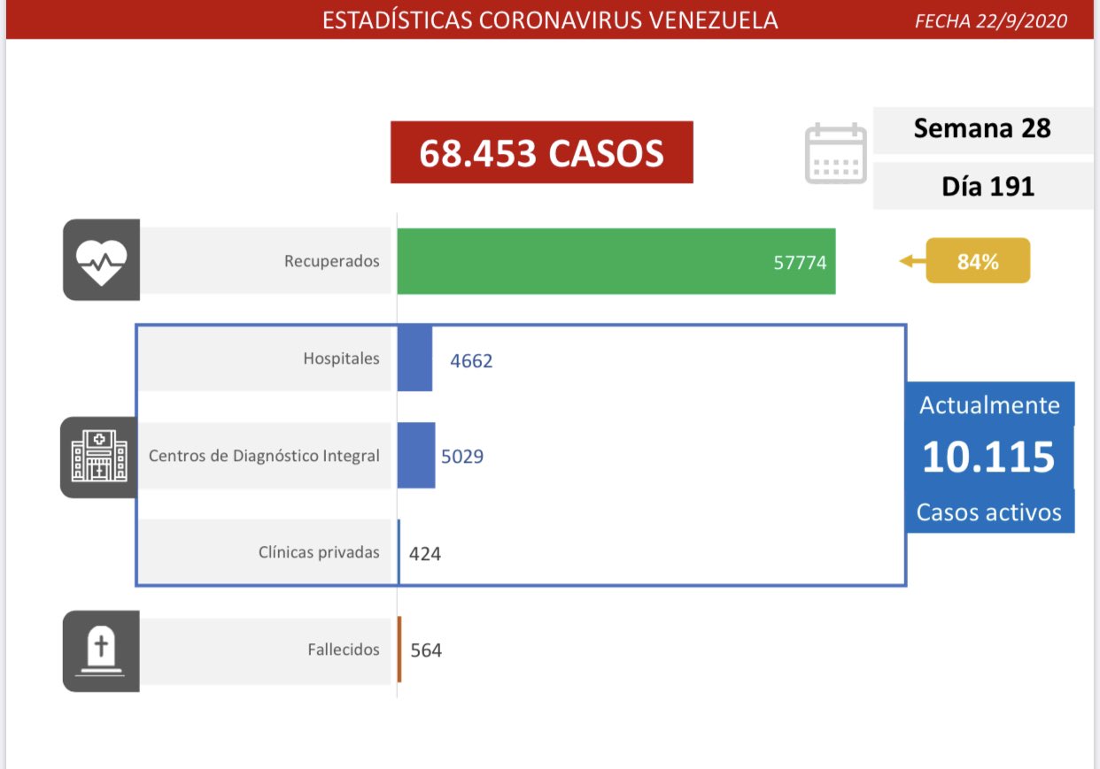 Van 68.453 casos | En segundo día de flexibilización se reportan más de 1.000 contagios y 9 decesos