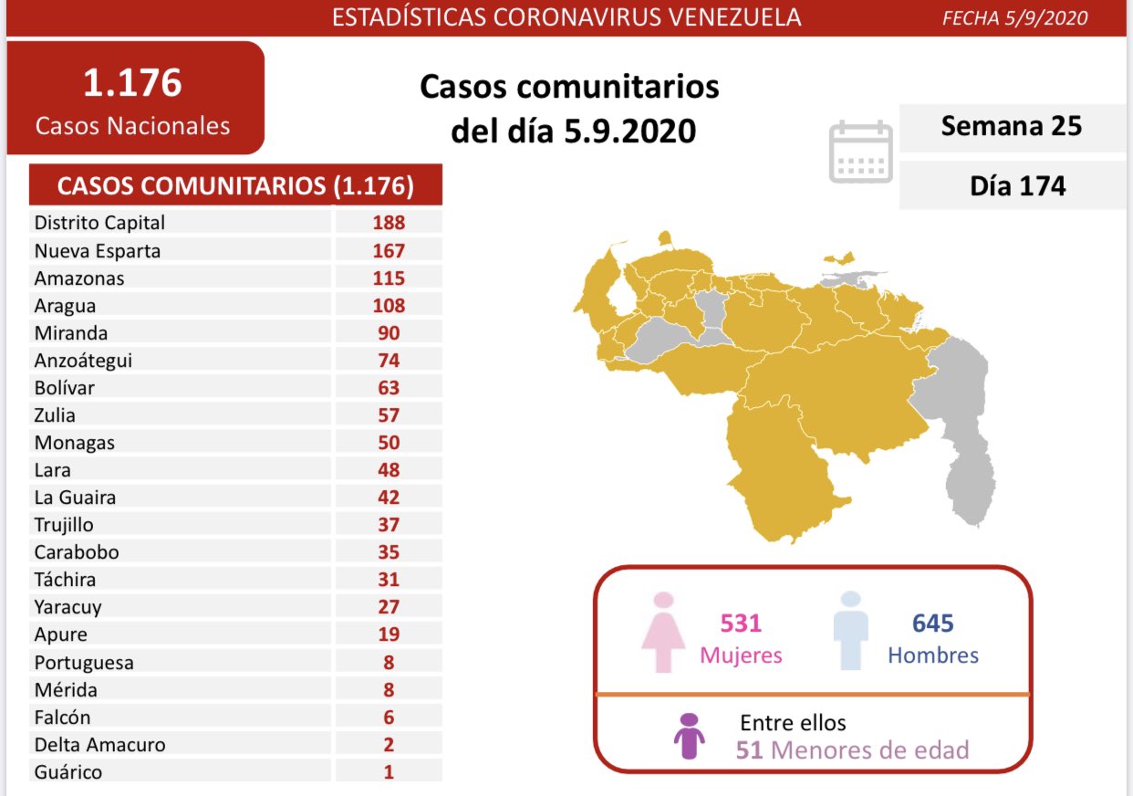 Van 52.165 casos | Expansión se ralentizó en Caracas y Miranda: hubo 1.192 contagios este #05Sep