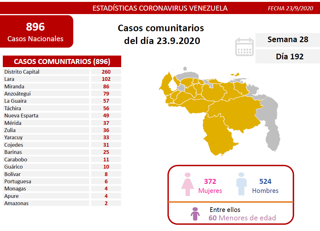 Van 69.439 casos | Contagios bajan a 986 con 10 decesos este #23Sep