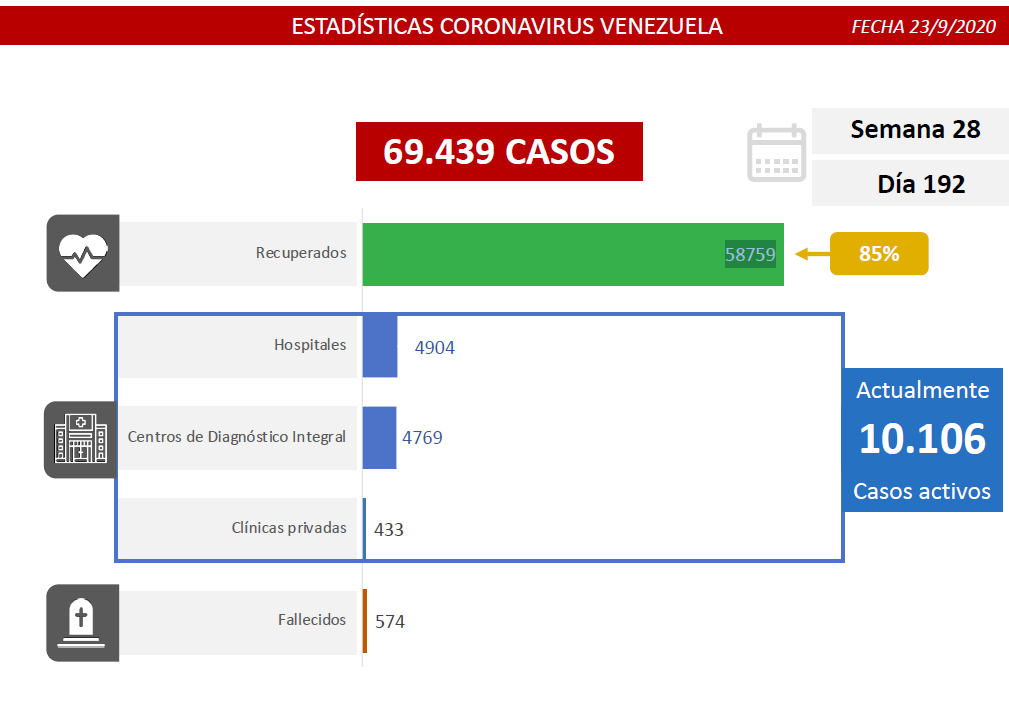 Van 69.439 casos | Contagios bajan a 986 con 10 decesos este #23Sep