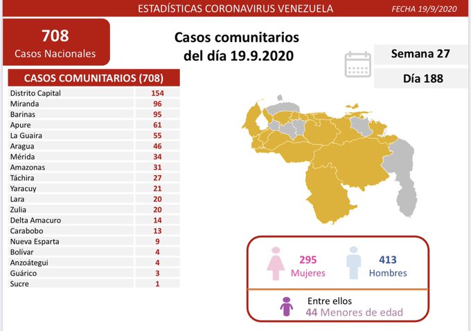 Venezuela suma 775 casos nuevos y 9 fallecidos por COVID-19 este #19Sep