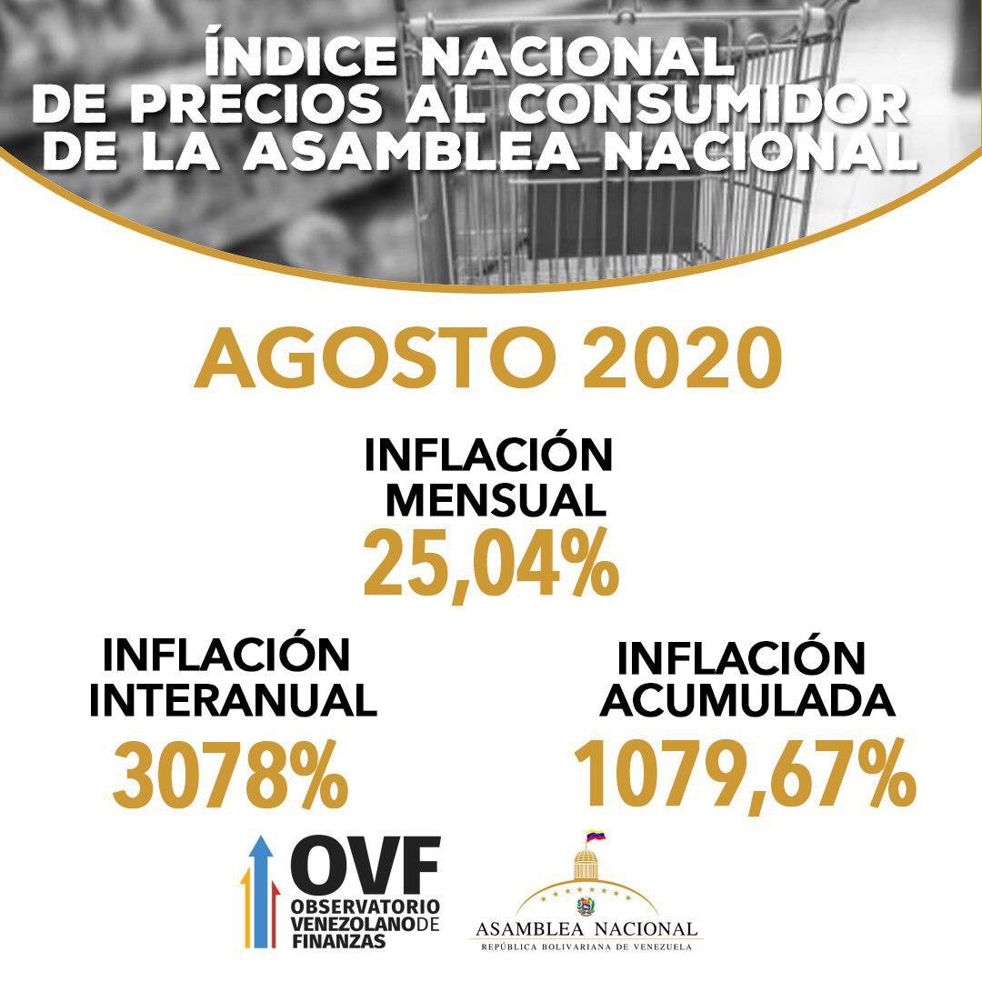 AN: Inflación se desaceleró en agosto a 25% y la acumulada se ubicó en 1.079%