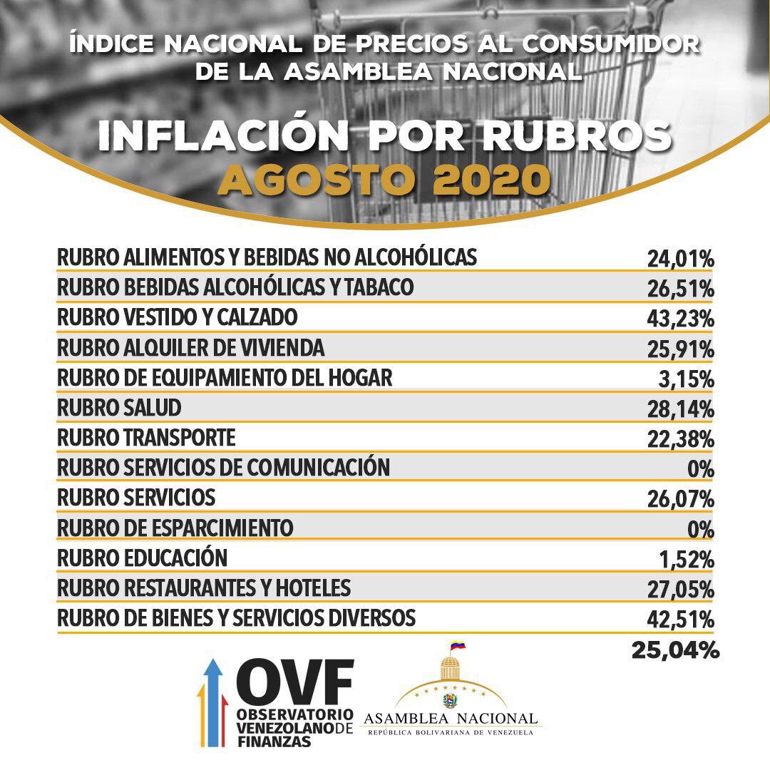 AN: Inflación se desaceleró en agosto a 25% y la acumulada se ubicó en 1.079%