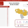 Van 56.751 casos y 452 decesos | Tercer día de flexibilización cierra con 1.188 contagios