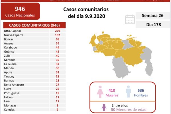 Van 56.751 casos y 452 decesos | Tercer día de flexibilización cierra con 1.188 contagios