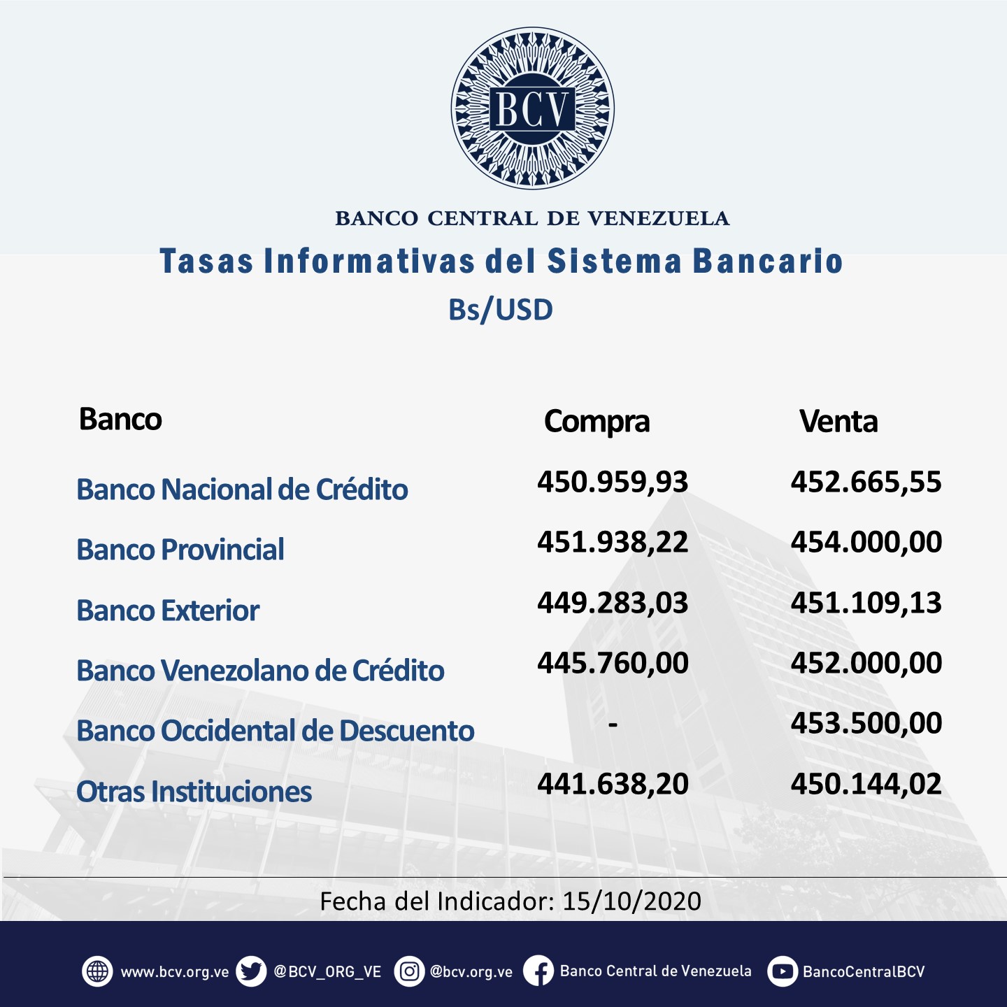 Dólar oficial sube a Bs.450.854,14 y supera en más de Bs.4.000 al paralelo este #15Oct