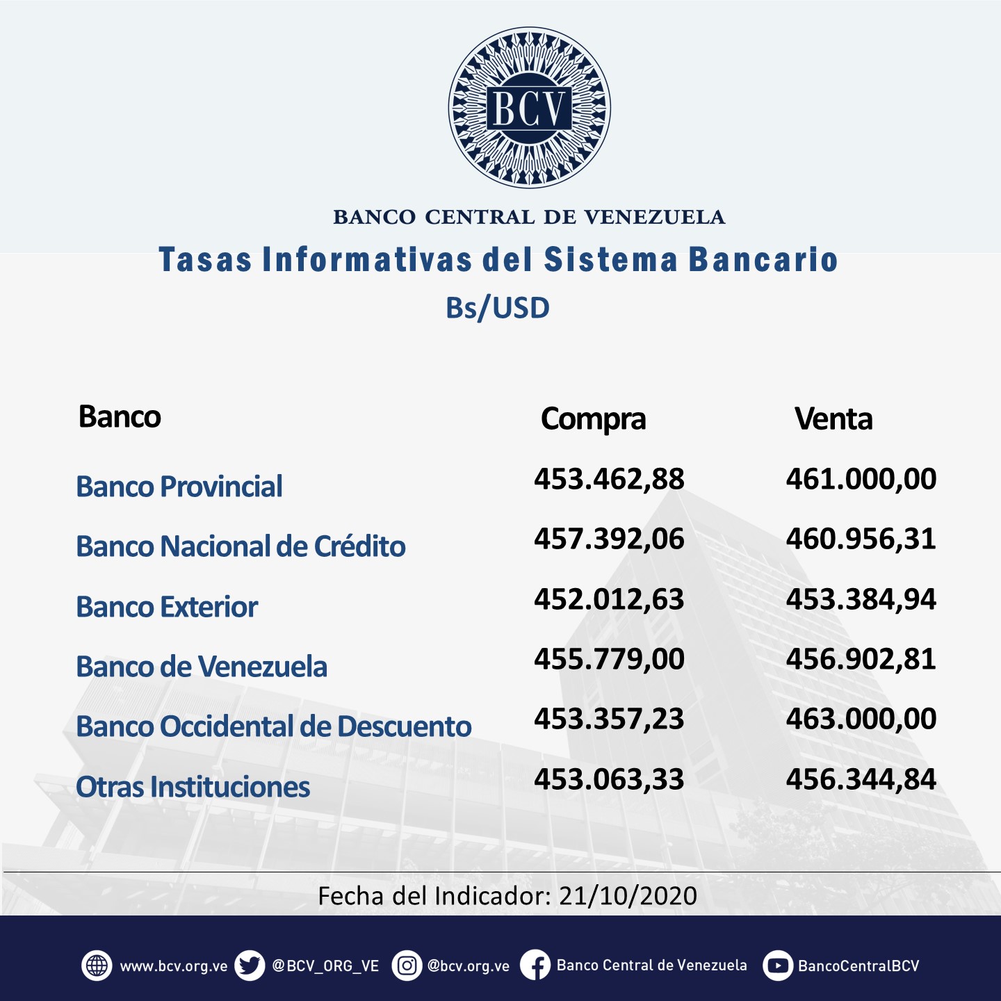 BCV podría inyectar más divisas: dólar oficial siguió subiendo y cerró en Bs.457.242,12 este #21Oct