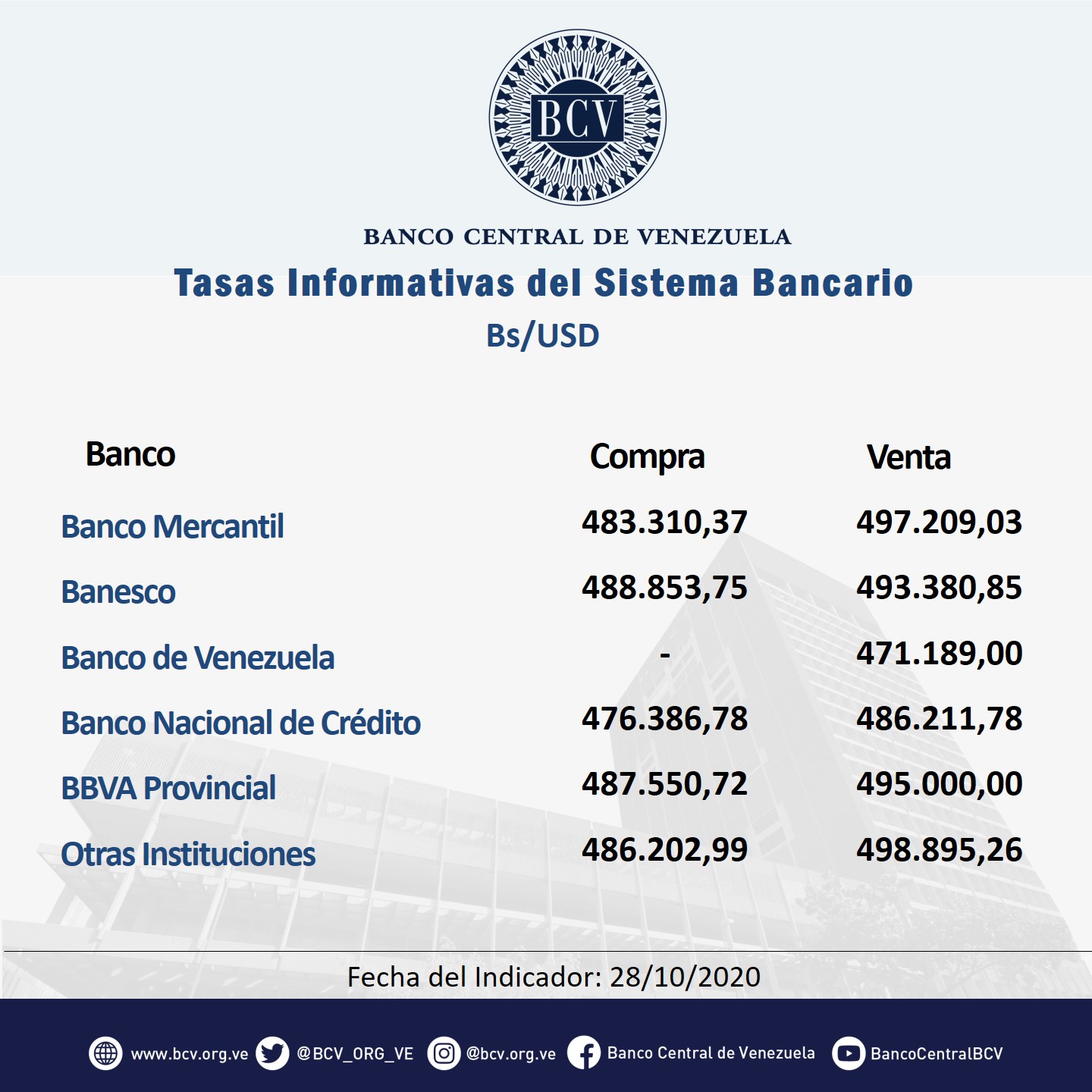 Mayoría de bancos vendió a más de Bs.490.000 pero dólar oficial cerró en Bs.488.217 este #28Oct