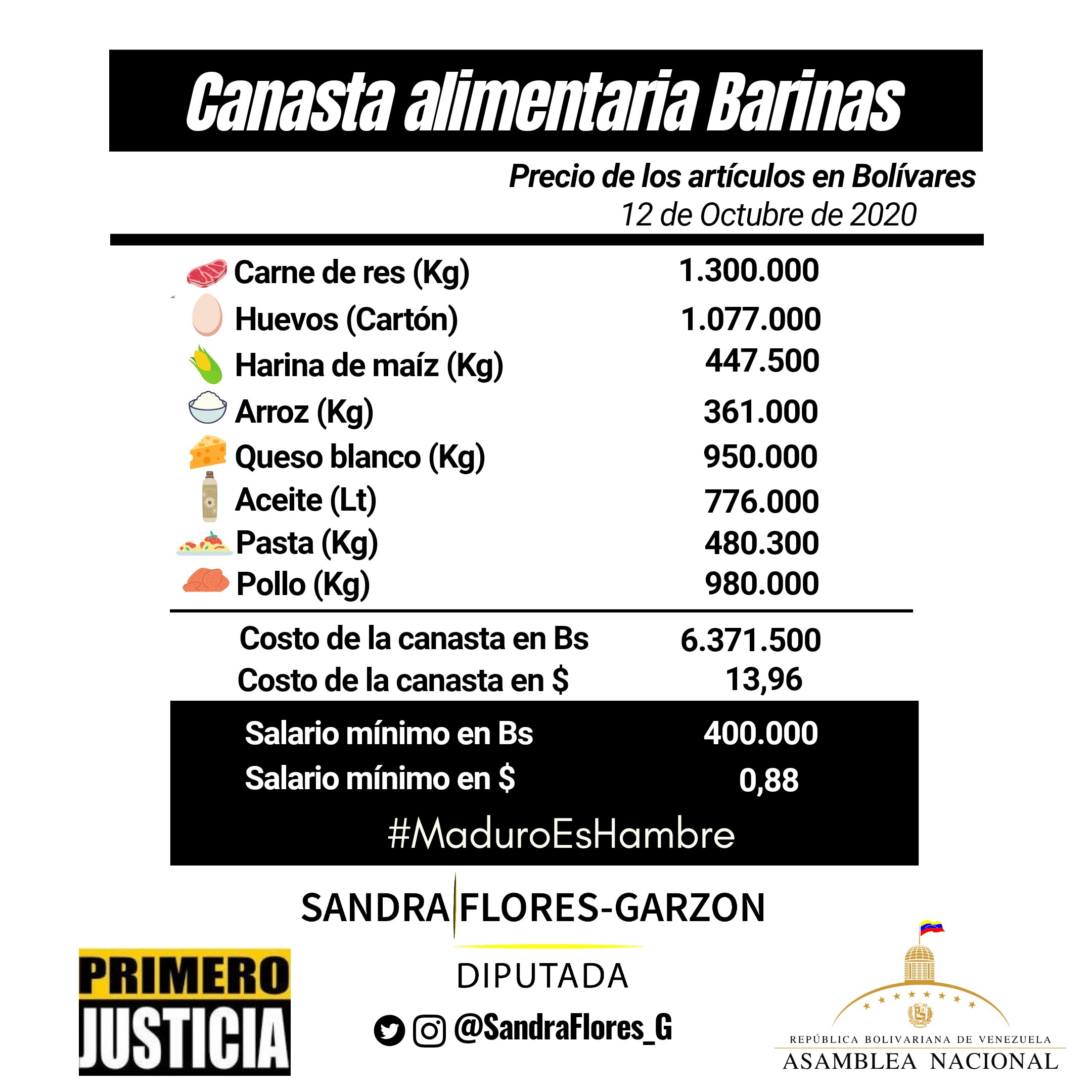 Comer pasa de caro a lujo: Salario mínimo no cubre 98,8% de cestas mínimas de alimentos