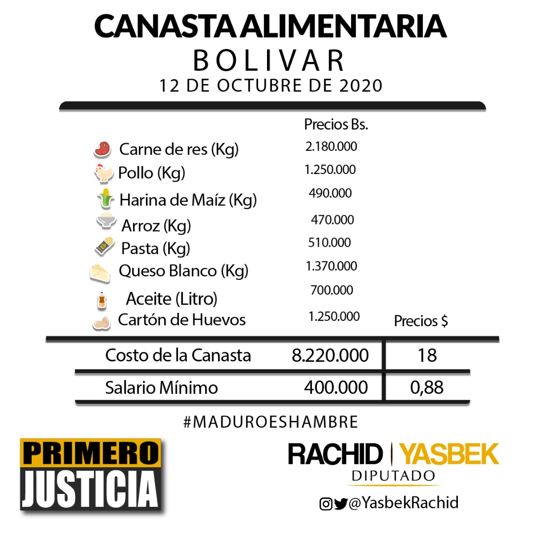 Comer pasa de caro a lujo: Salario mínimo no cubre 98,8% de cestas mínimas de alimentos